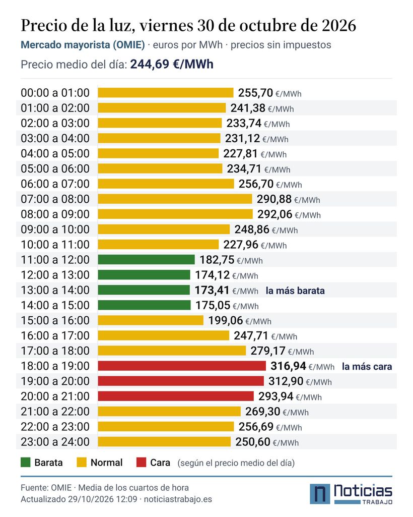Precio de la luz del 20 de octubre de 2026 en el mercado mayorista