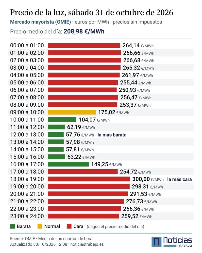 Precio de la luz del 31 de octubre de 2026