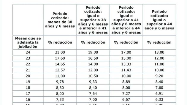 Tabla con los coeficientes reductores de la jubilación anticipada voluntaria en 2026: cómo penaliza la pensión según tu sueldo