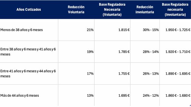 Así te puedes jubilar a los 63 años y cobrando una pensión de 1.500 euros si cumples este requisito