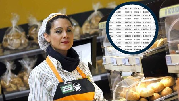 Esta es la pensión de jubilación que le queda a un trabajador de Mercadona en función de su nómina