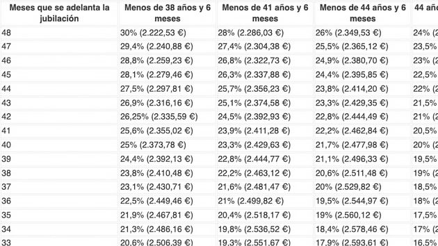 Tabla con la pensión máxima con la que te puedes jubilar de forma anticipada a los 61 años