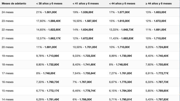 Qué pensión me queda si gano 1.900 euros al mes en función de los años cotizados tanto si me jubilo a la edad ordinaria como anticipada