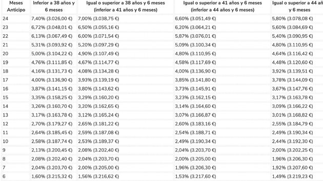 Tabla con la pensión máxima con la que te puedes jubilar de forma anticipada a los 63 años en 2025