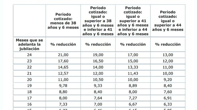 Tabla de penalización por jubilación anticipada 2026: coeficientes reductores en la voluntaria e involuntaria