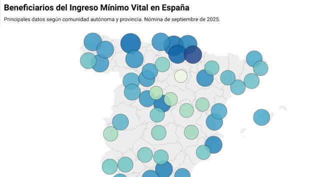 El IMV llega a los 776.924 hogares en septiembre donde la cuantía media son 514,74 euros y el 82,47% de sus beneficiarios son españoles