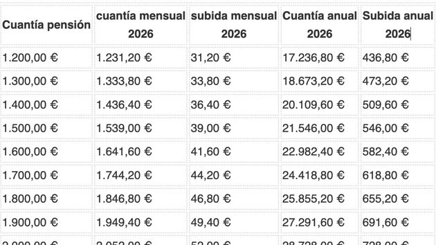 Tabla con la subida de las pensiones para 2026: así quedaría la pensión según tu sueldo