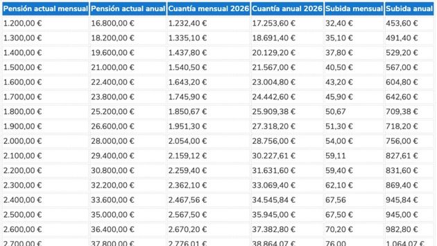 Tabla con la subida de las pensiones de jubilación, viudedad e incapacidad permanente en función de la nómina para 2026: así queda según tu sueldo