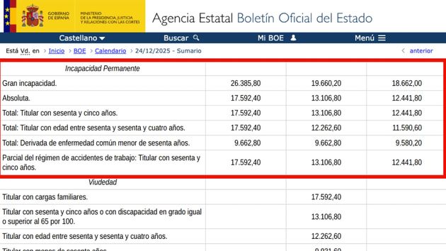 Cuánto suben las pensiones de incapacidad permanente en 2026: estas son las nuevas cuantías mínimas, media y máxima