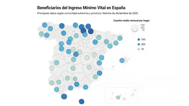 El IMV llega a los 799.553 hogares en diciembre donde la cuantía media son 483,08 euros y el 82,52% de sus titulares son españoles
