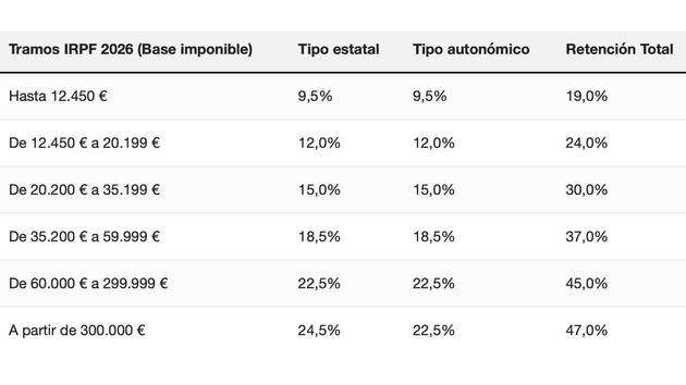 Retención IRPF 2026: ¿Cuánto me tienen que retener en mi nómina?