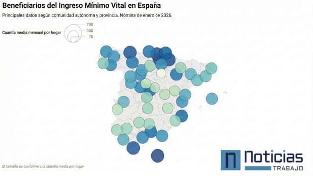 El IMV llega a 798.312 hogares en enero con una cuantía media que sube a los 546,81 euros y supone un gasto de 457 millones de euros