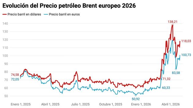 Trump bloquea la reapertura del estrecho de Ormuz y dispara el petróleo hasta los 118 dólares