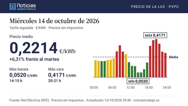 El precio de la luz del miércoles, 14 de octubre de 2026