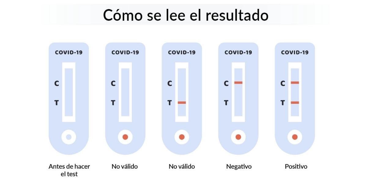cómo se lee el resultado test de antígenos