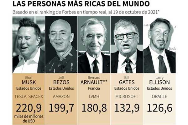 lista Forbes octubre