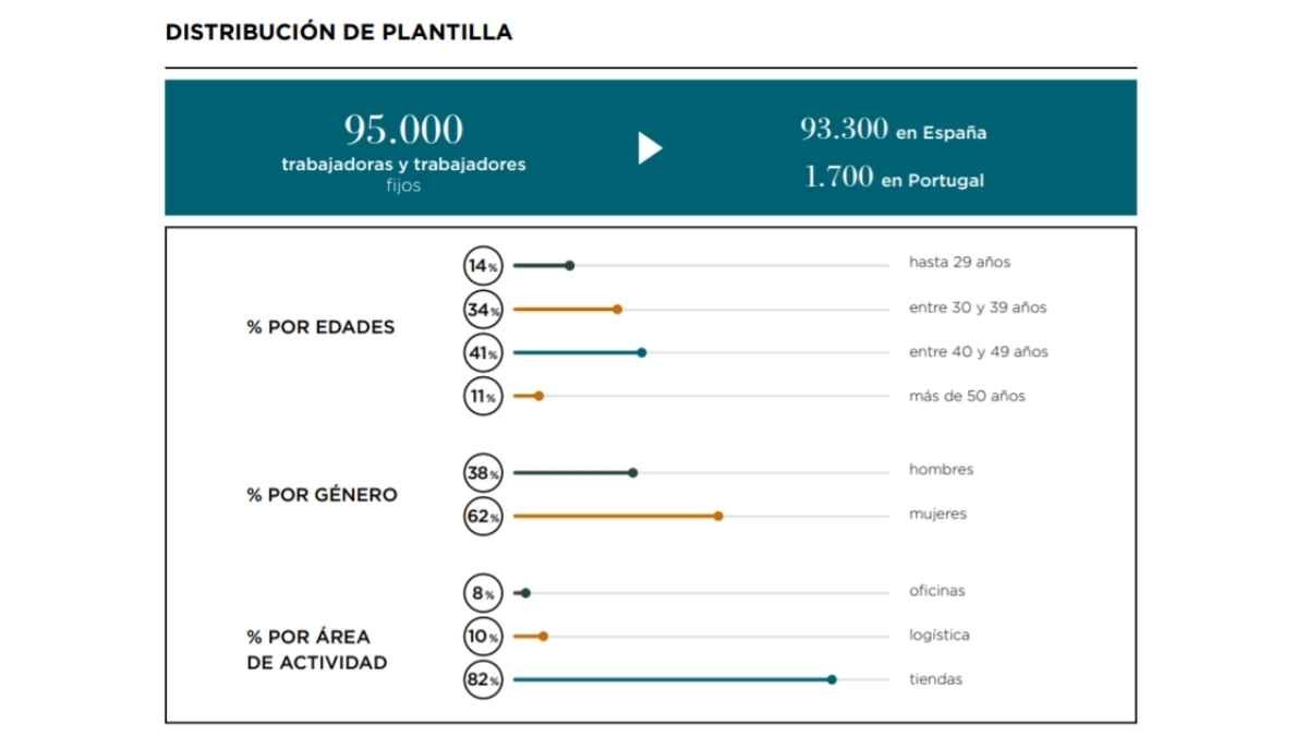 distribución plantilla Mercadona