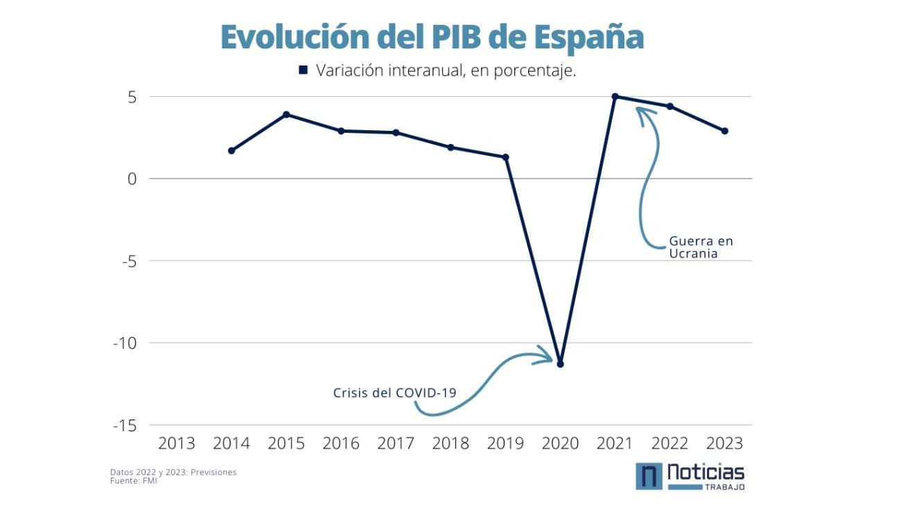 Evolución del crecimiento del PIB español.