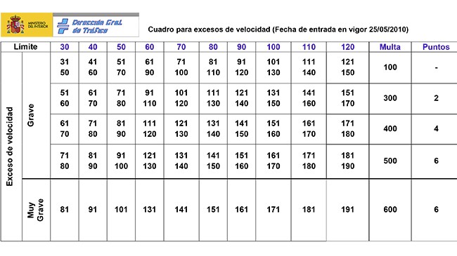Cuadro velocidad DGT