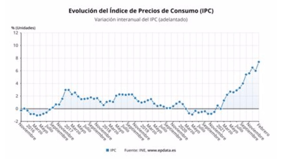 evolucion del IPC