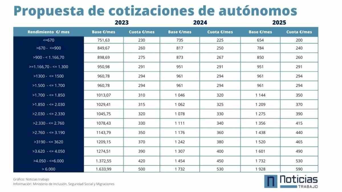 Nuevos tramos de cotización autónomos hasta 2025