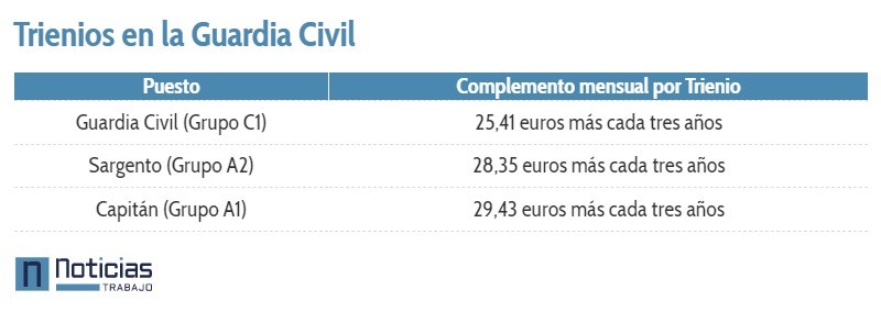 trienios Guardia Civil