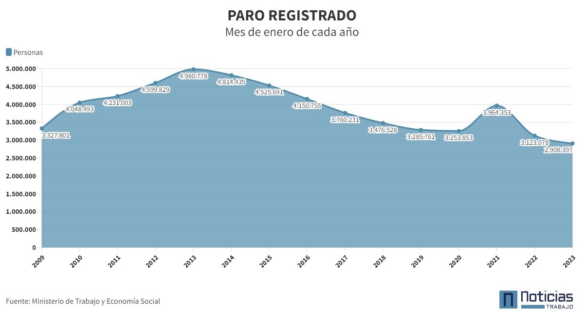 El paro en enero sube en 70.744 personas y se mantiene por debajo de los 3 millones