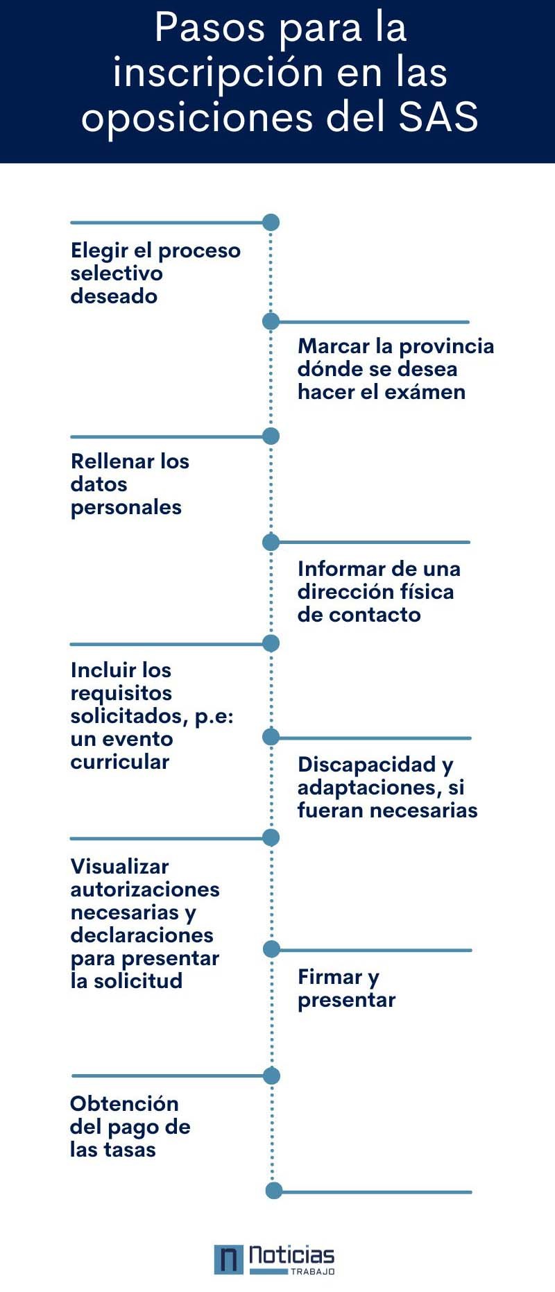 Pasos para inscribirse en las oposiciones del SAS