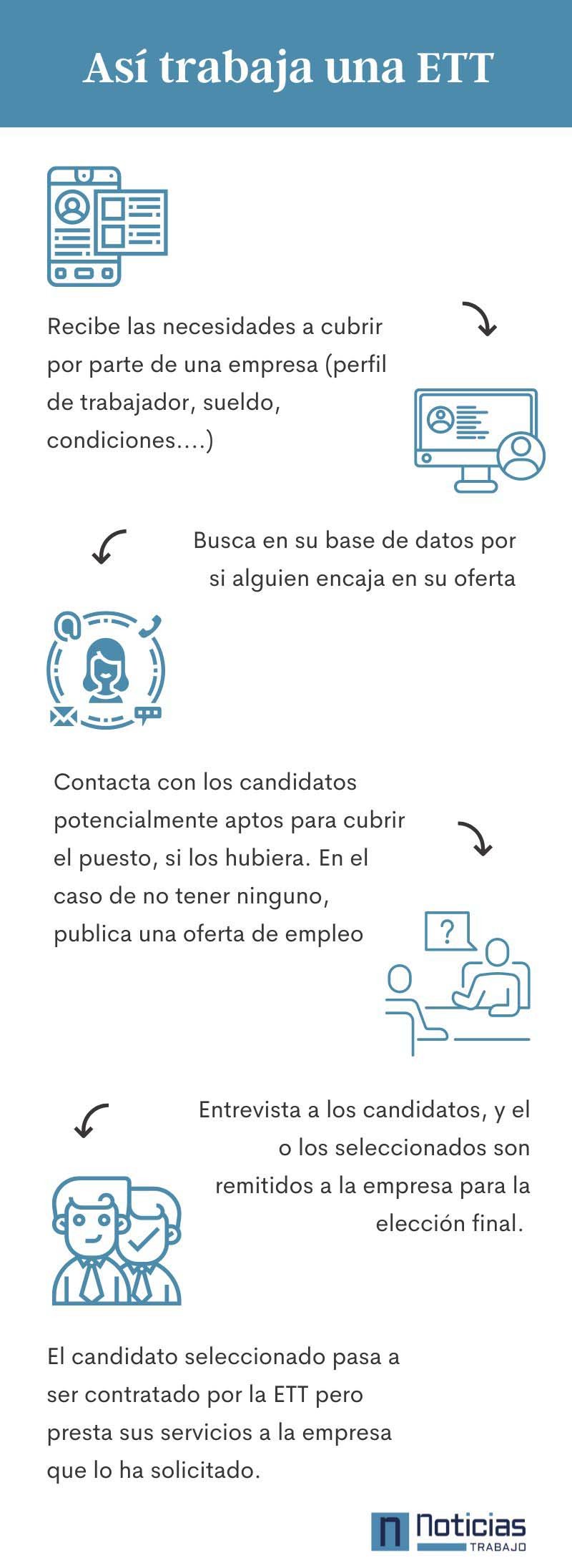 como trabaja una ETT