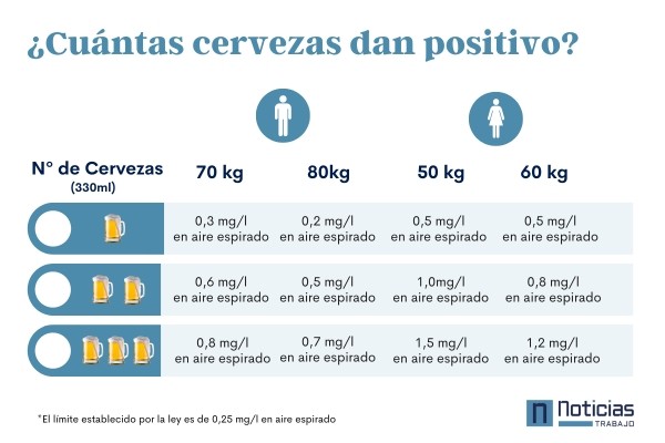 cervezas dan positivo en un control