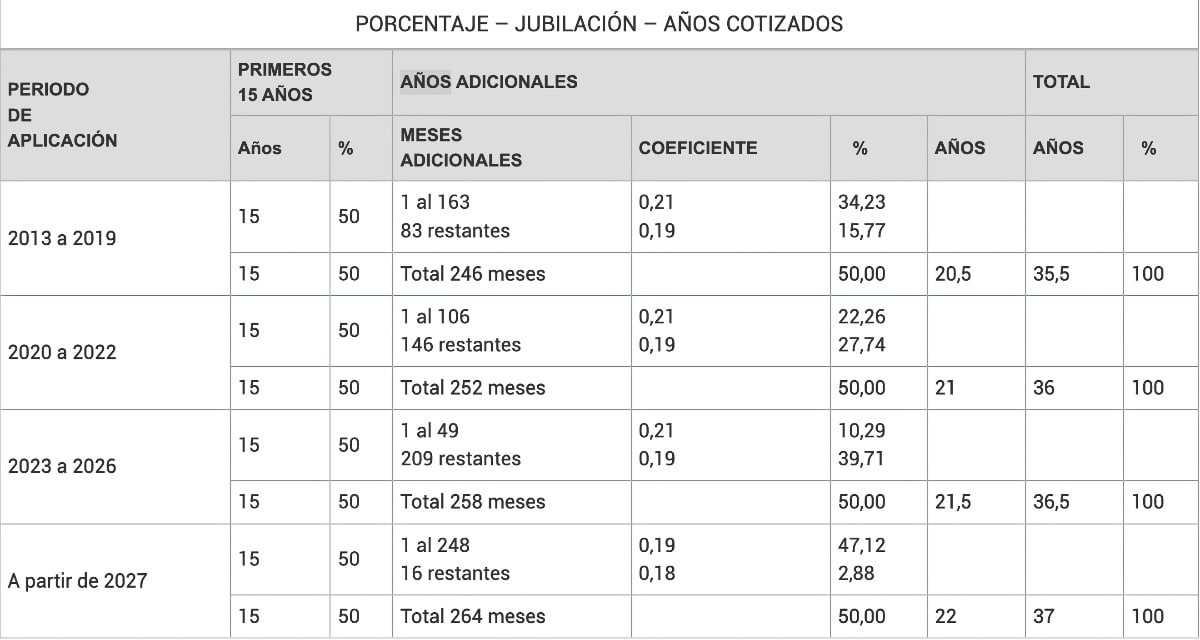 Tabla para cobrar el 100% de la jubilación