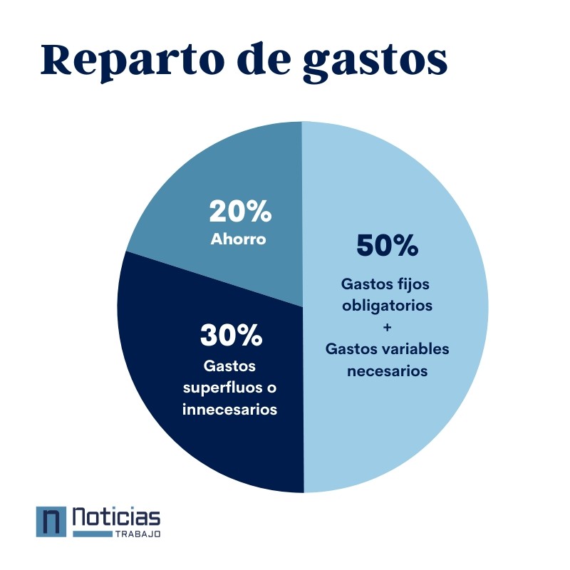 reparto de los gastos