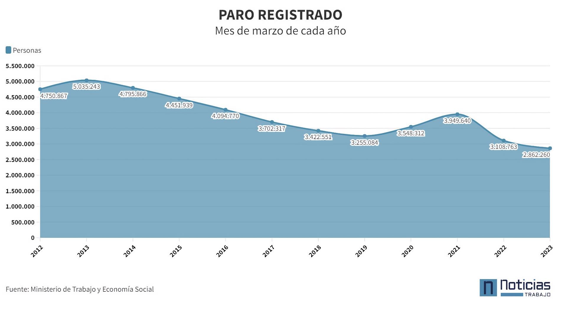 La Semana Santa salva los datos del paro: baja en 48.755 desempleados y aumenta la afiliación marcando récord