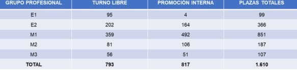 Reparto plazas convocadas