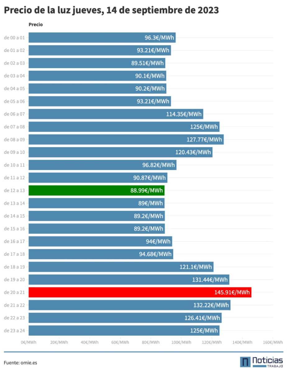 Precio luz 14 septiembre por horas