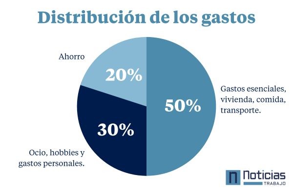Distribución de gastos