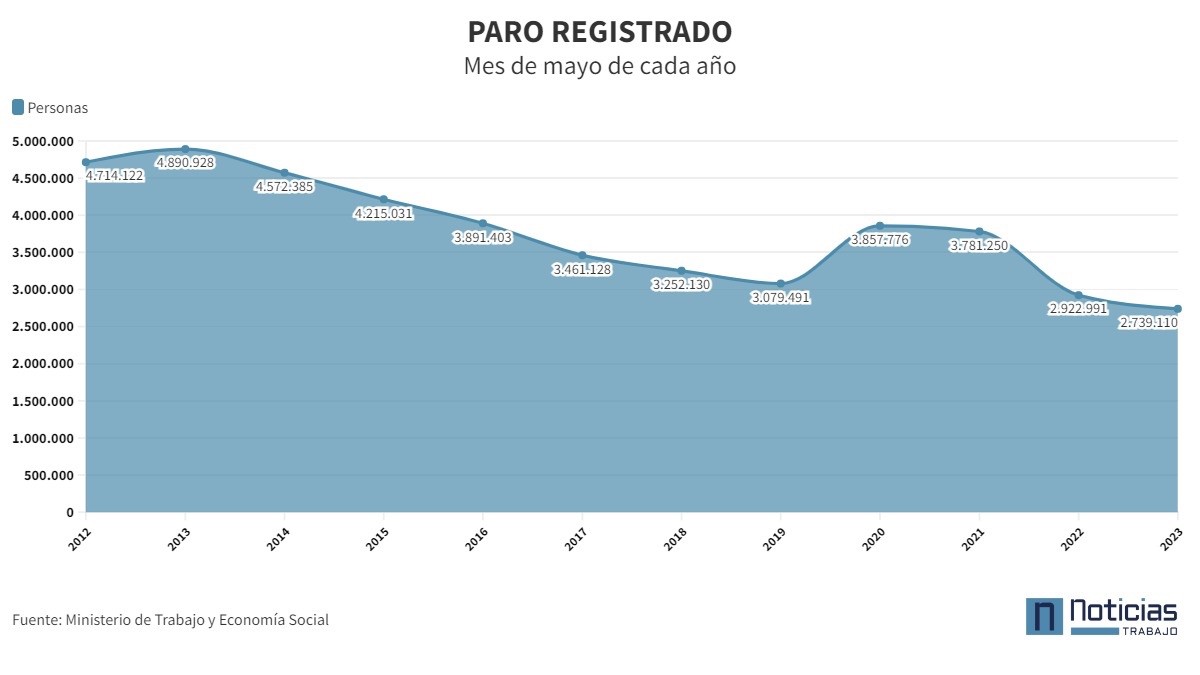 La afiliación a la Seguridad Social marca récord y baja el paro en casi 50.000 desempleados