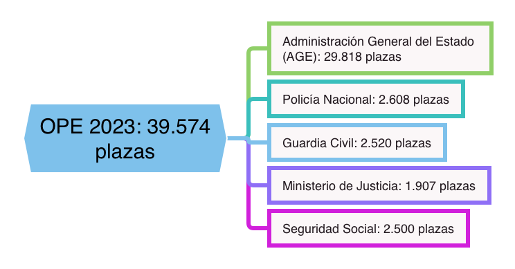 Oferta pública de empleo para 2023