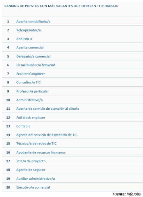 ranking puestos teletrabajo
