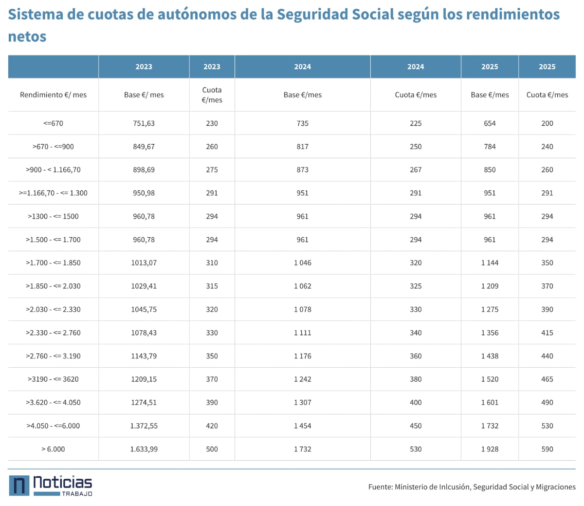 cotizaciones ingresos para los trabajadores autónomos