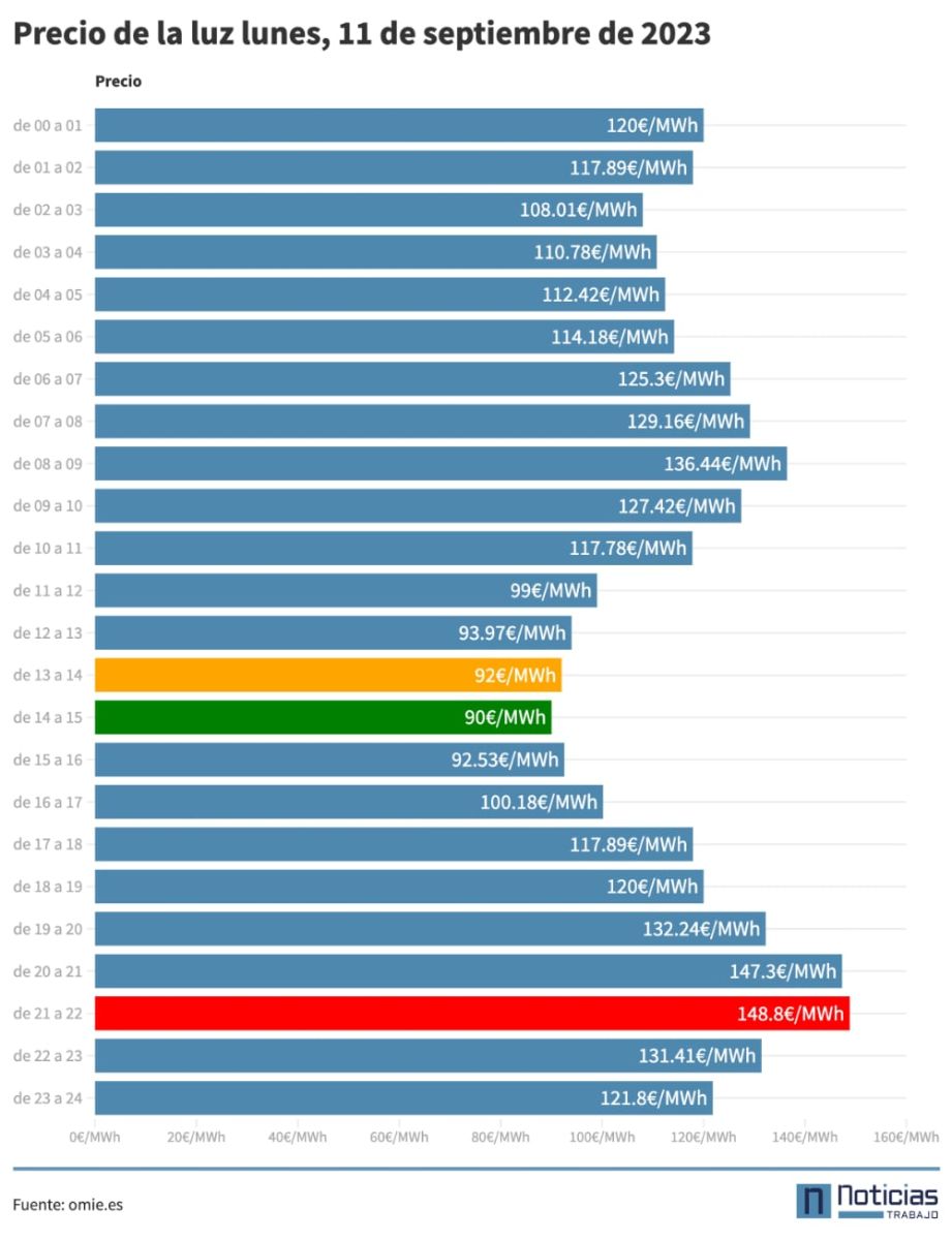 Precio de la luz 11 de septiembre de 2023