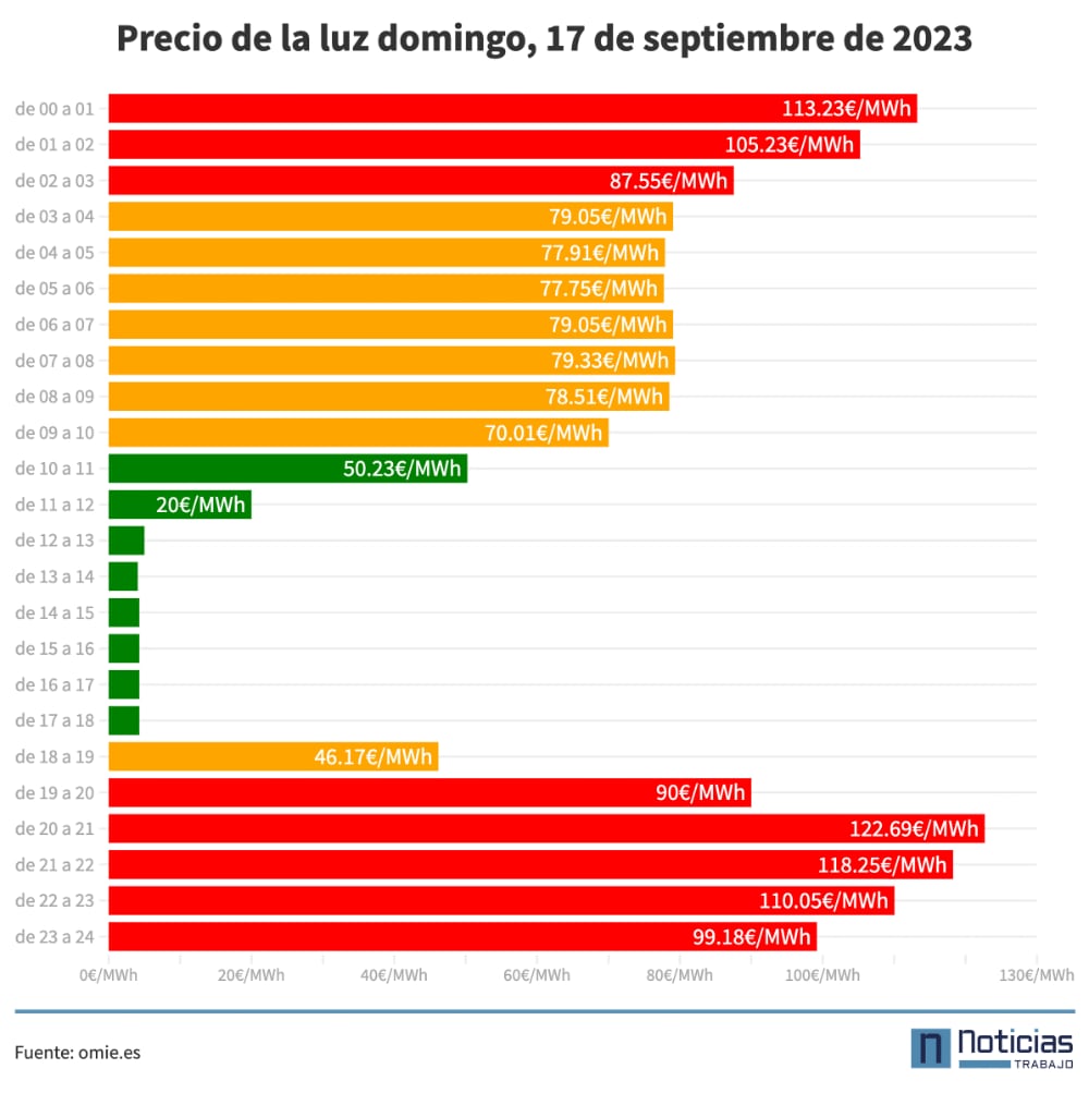 Precio de la luz 17 de septiembre de 2023