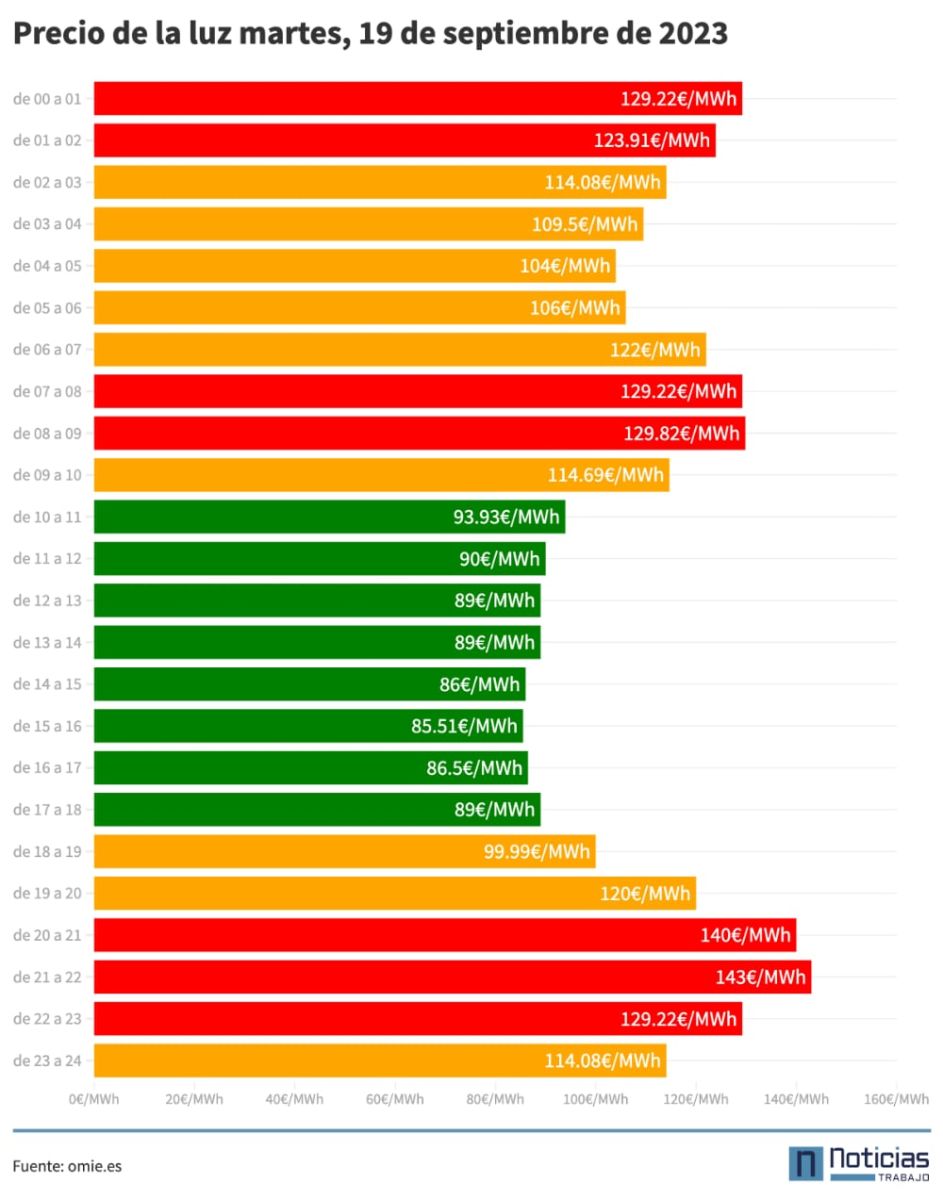Precio de la luz, 19 de septiembre de 2023 por horas