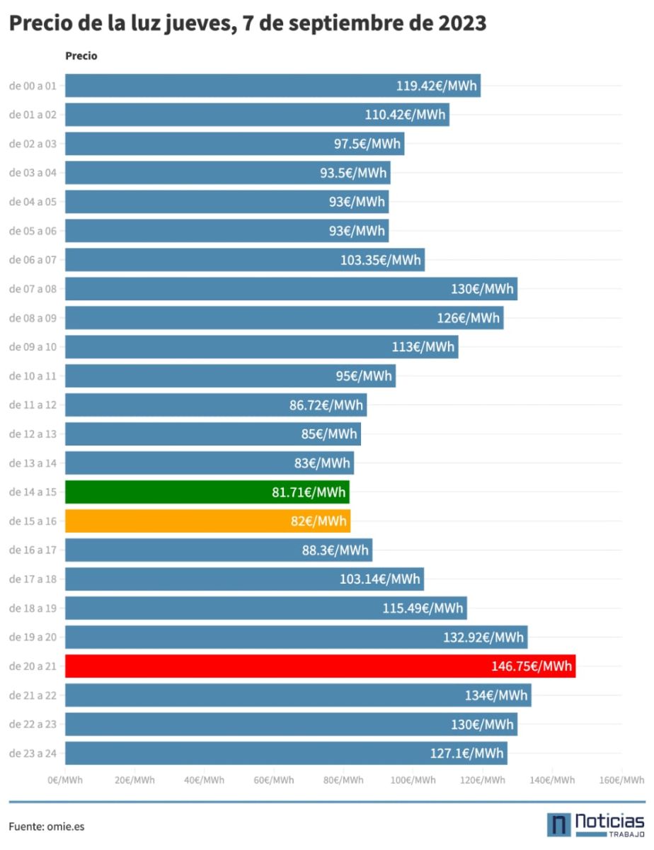 Precio de la luz por horas hoy, 6 de septiembre