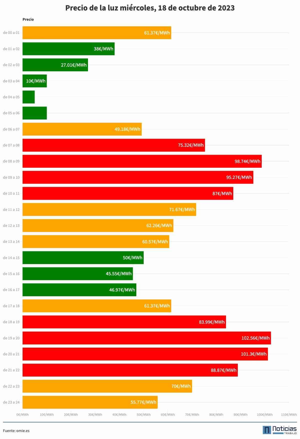 El precio de la luz por horas el miércoles, 18 de octubre de 2023