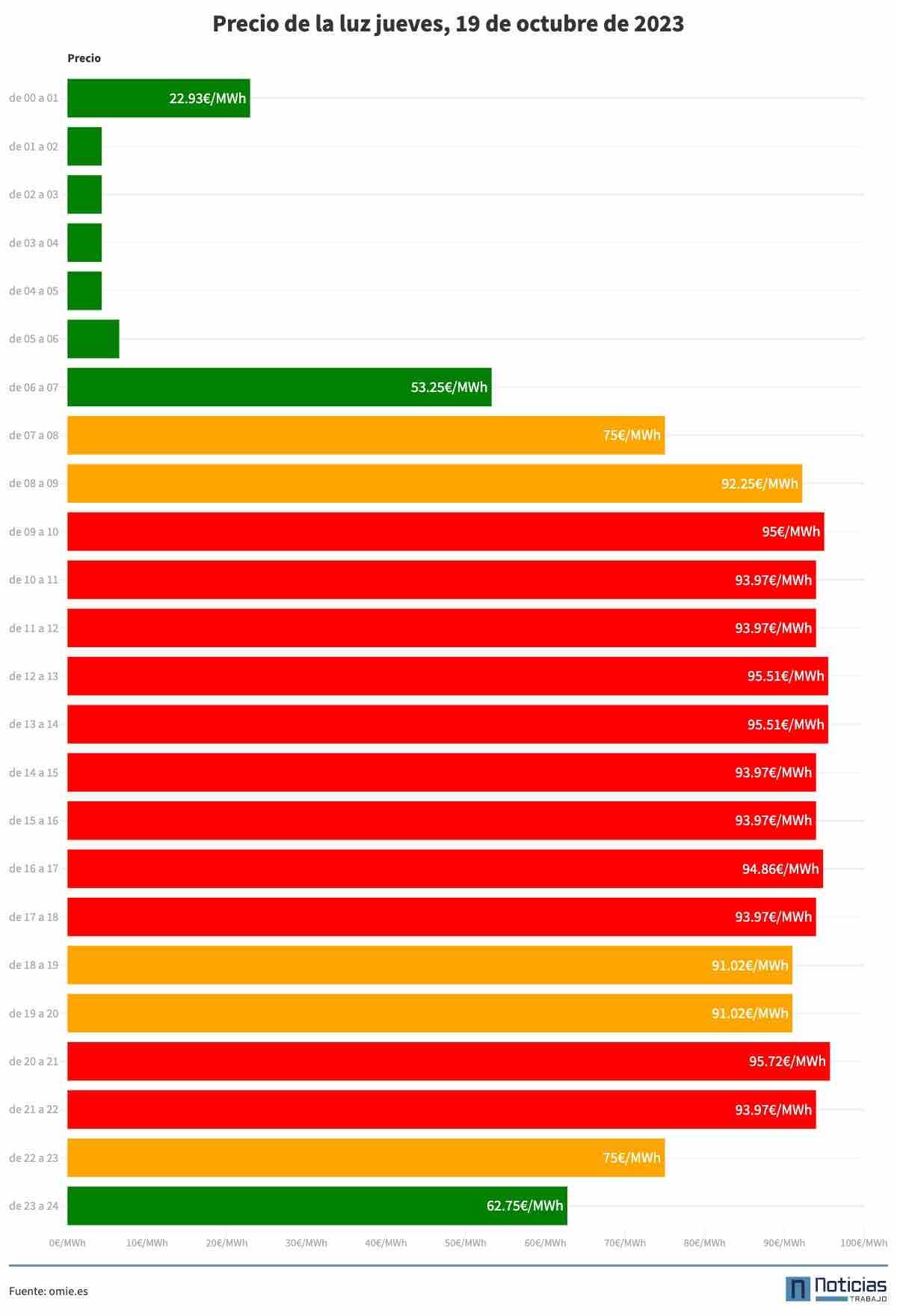 El precio de la luz del jueves, 19 de octubre de 2023