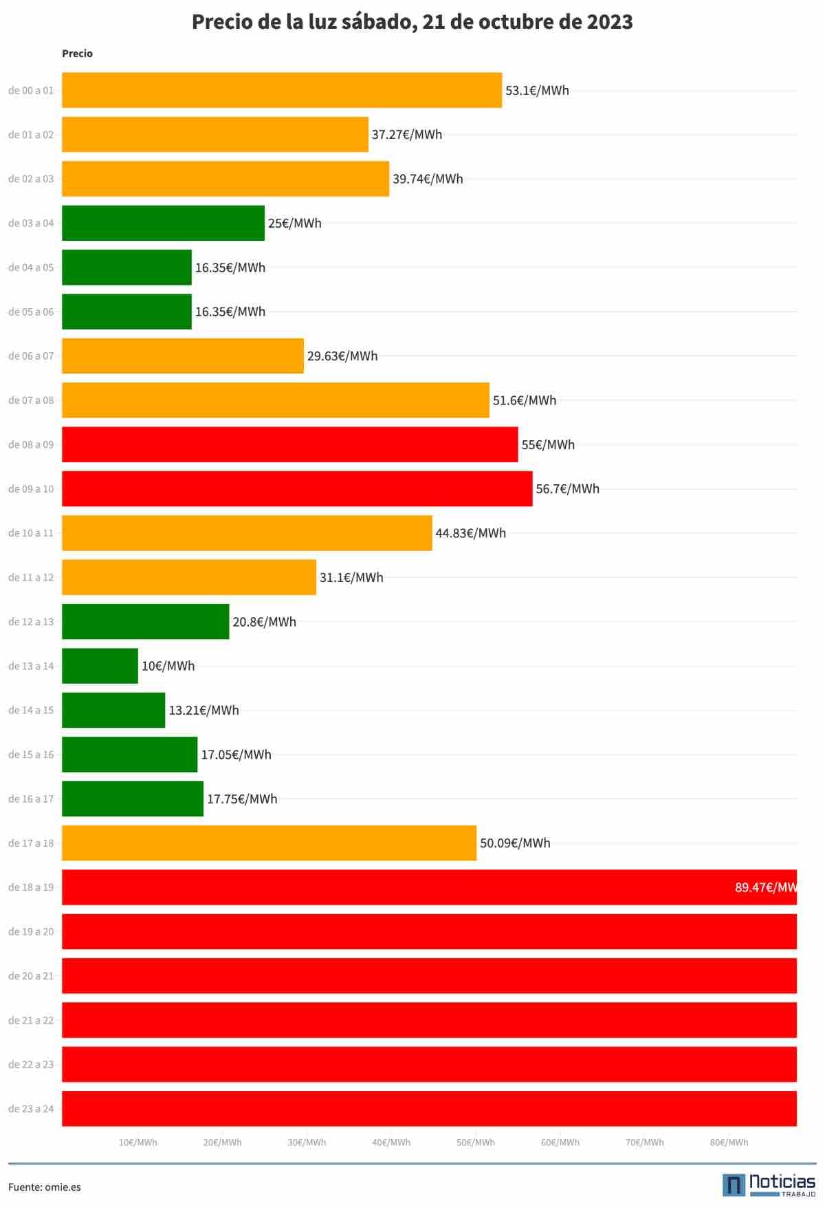 Precio de la luz del sábado, 21 de octubre de 2023