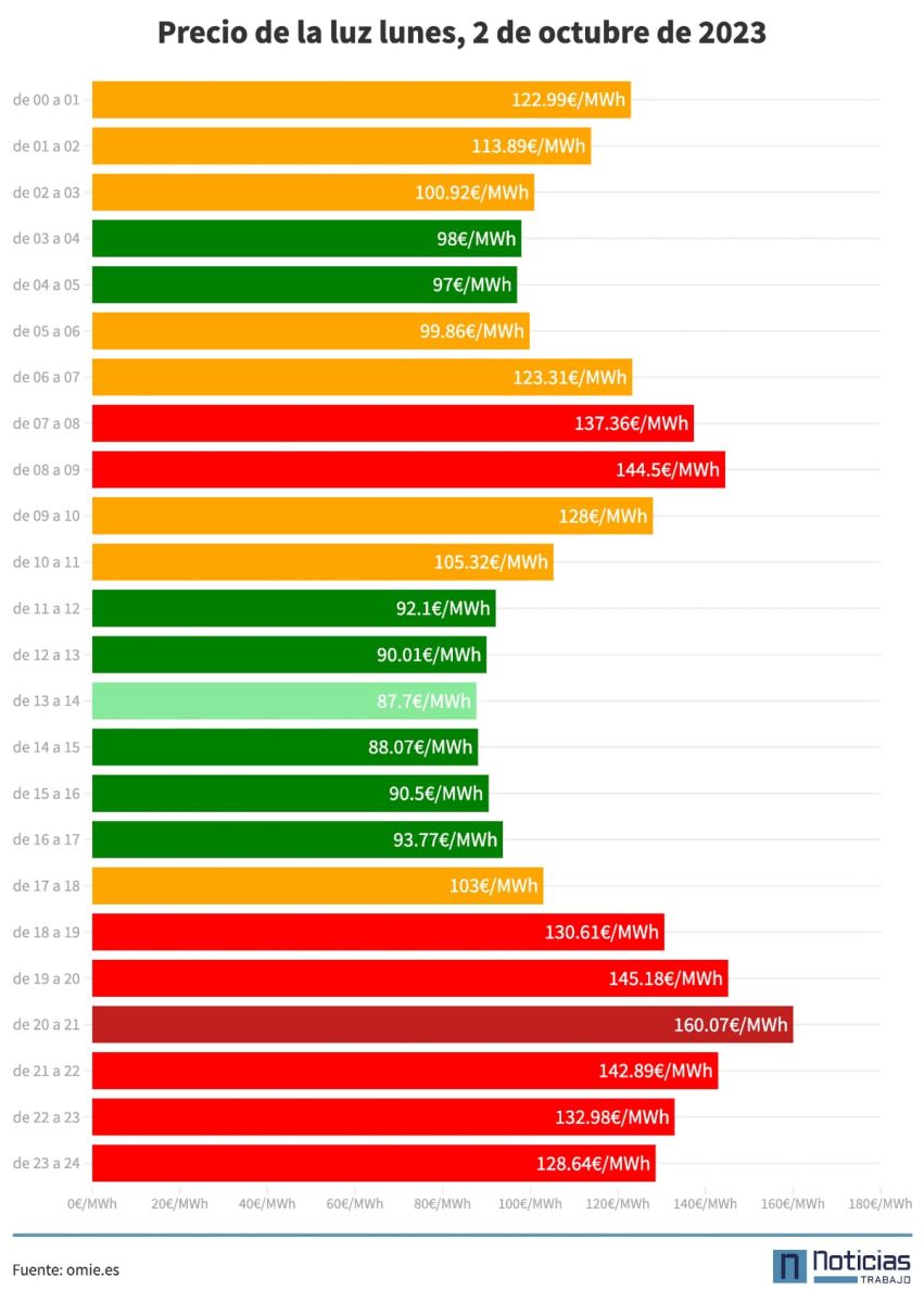 Precio luz lunes 2 de octubre por horas