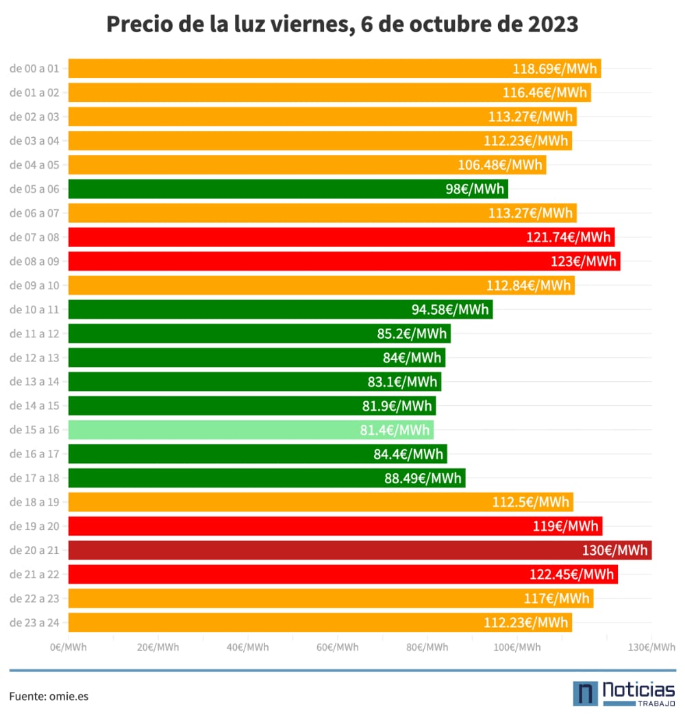 Precio de la luz por horas viernes 6 de octubre de 2023