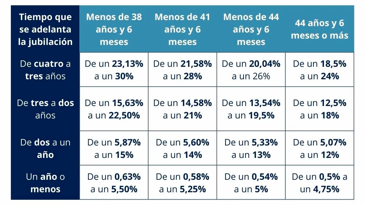 recortes pensión jubilación por acceder jubilación anticipada